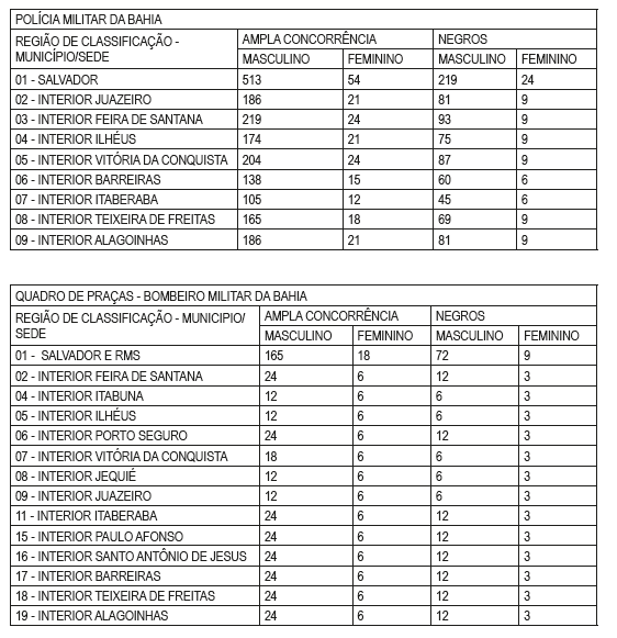 quadro de vagas por classificação concurso da pm ba 2019